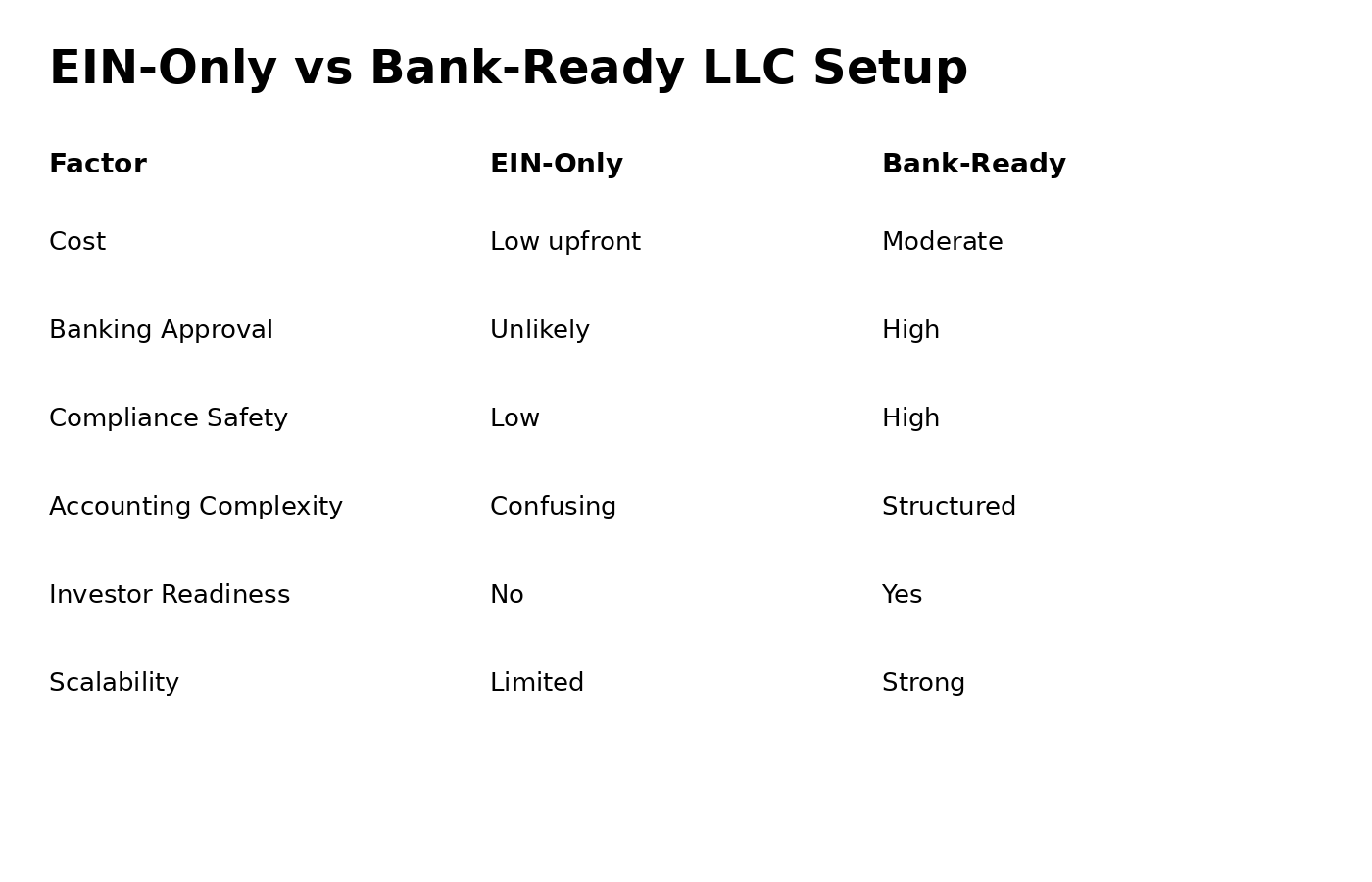 Why EIN Alone Is Not Enough for LLC Banking in 2026 A Guide for Non-U.S. Founders