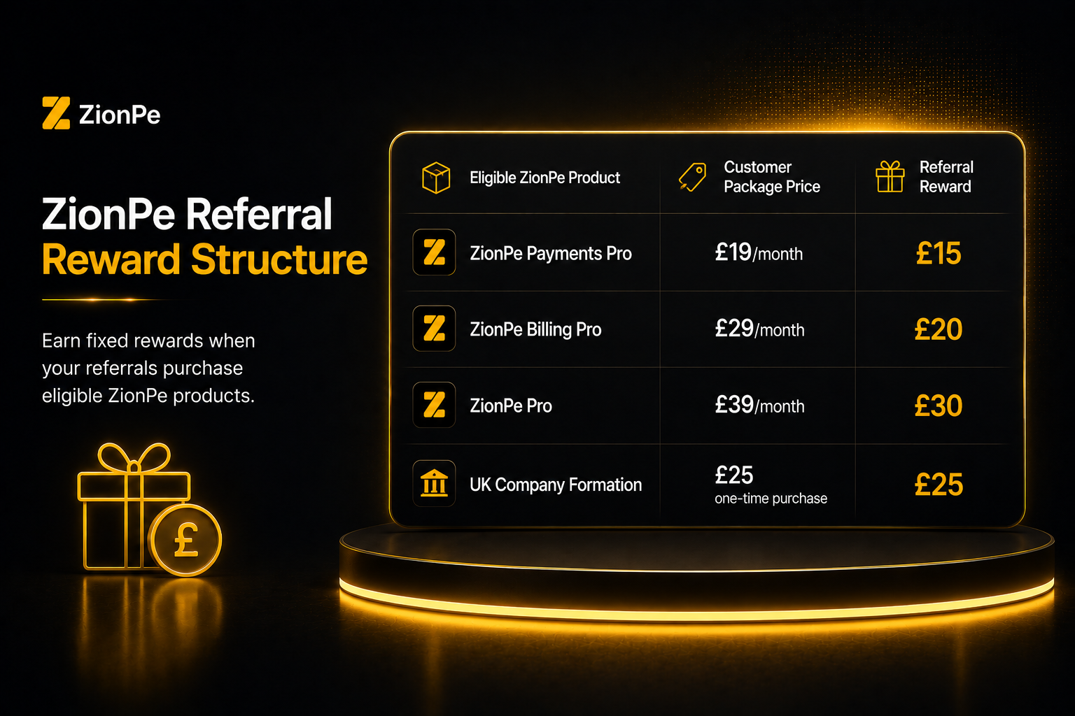 ZionPe Referral Reward Structure chart displaying product packages, prices, and referral rewards in a dark theme.