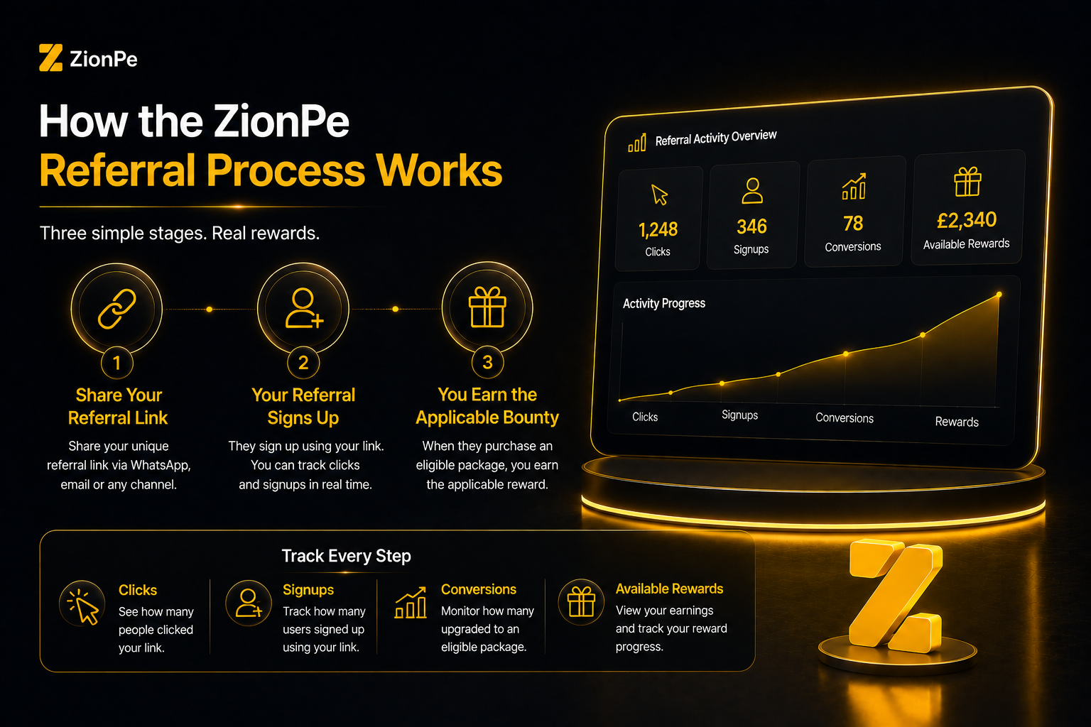 ZionPe Referral Program infographic showing steps: share link, referral signs up, earn bounty; includes activity stats.