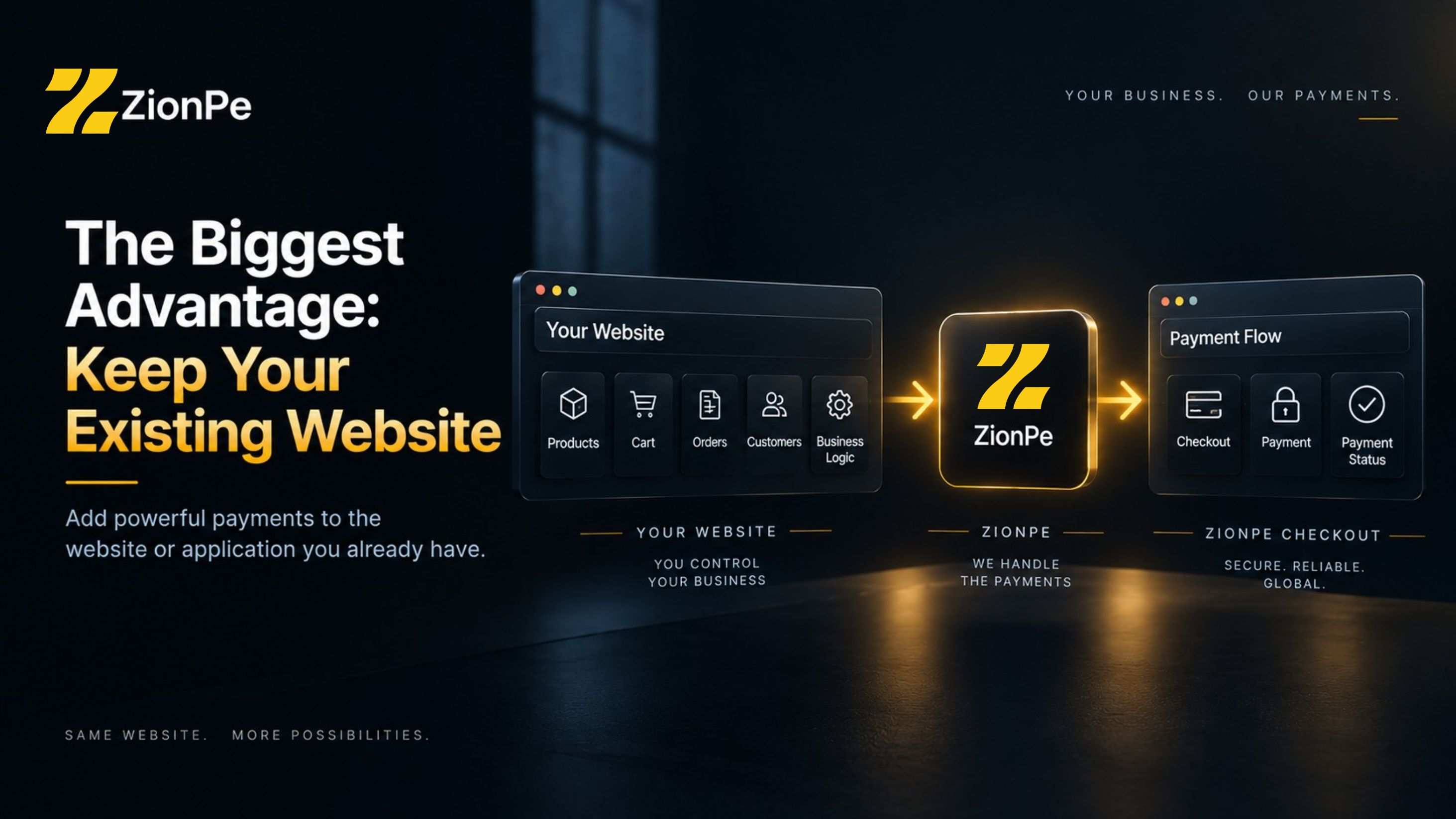 ZionPe payment gateway integration overview, highlighting website control, payment handling, and checkout process.