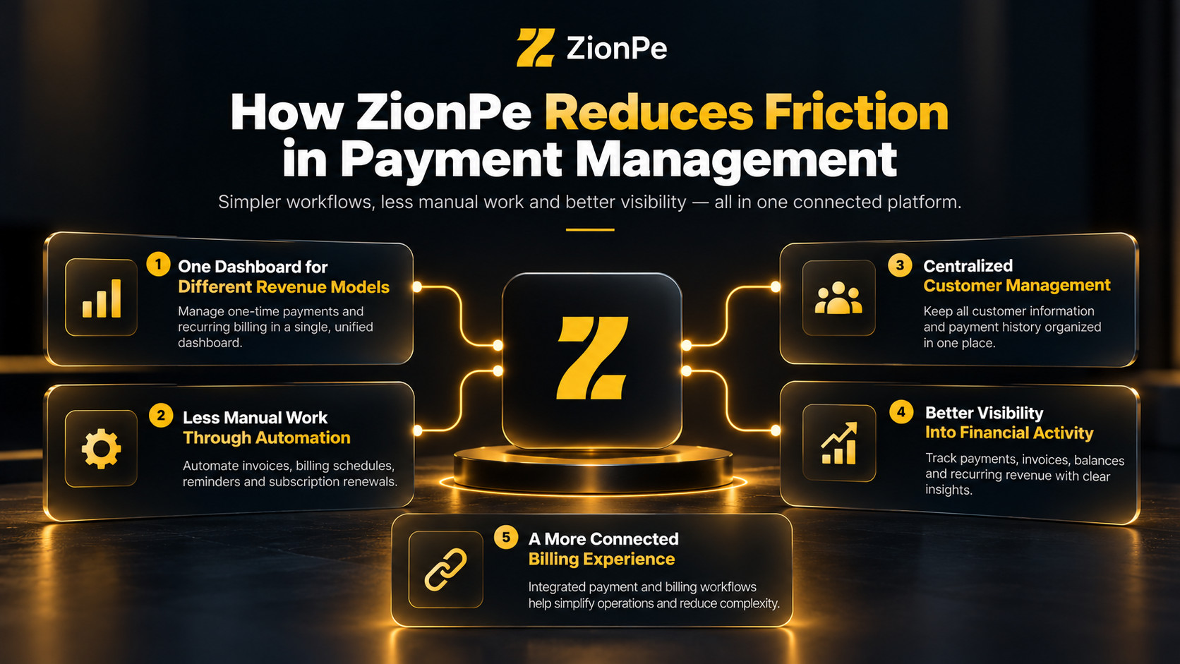 ZionPe platform features: dashboard, automation, customer management, billing experience, and financial insights.