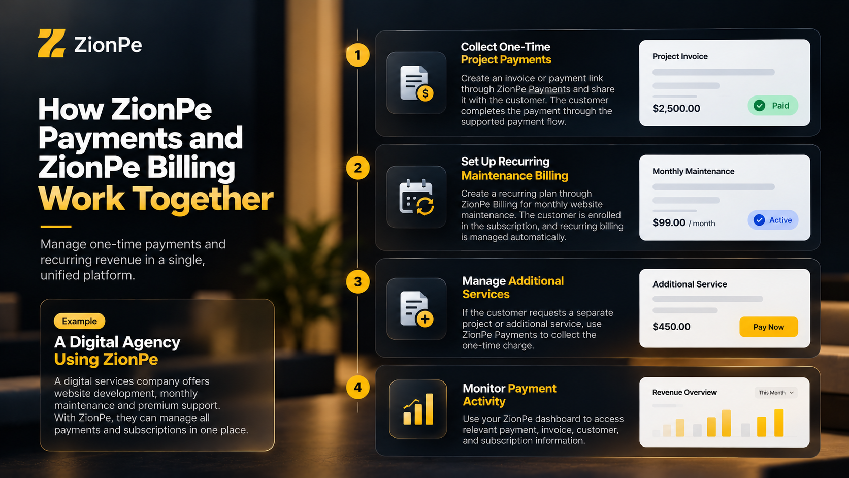 ZionPe interface showing steps for managing one-time payments and subscriptions, with pricing and revenue overview.
