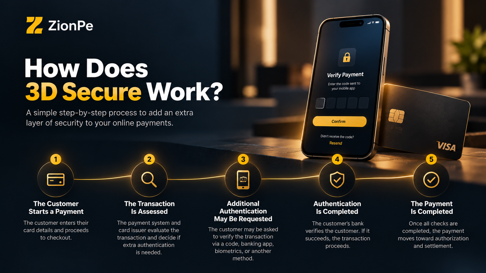 Infographic explaining 3D Secure process with steps: customer starts payment, transaction assessed, authentication, completio