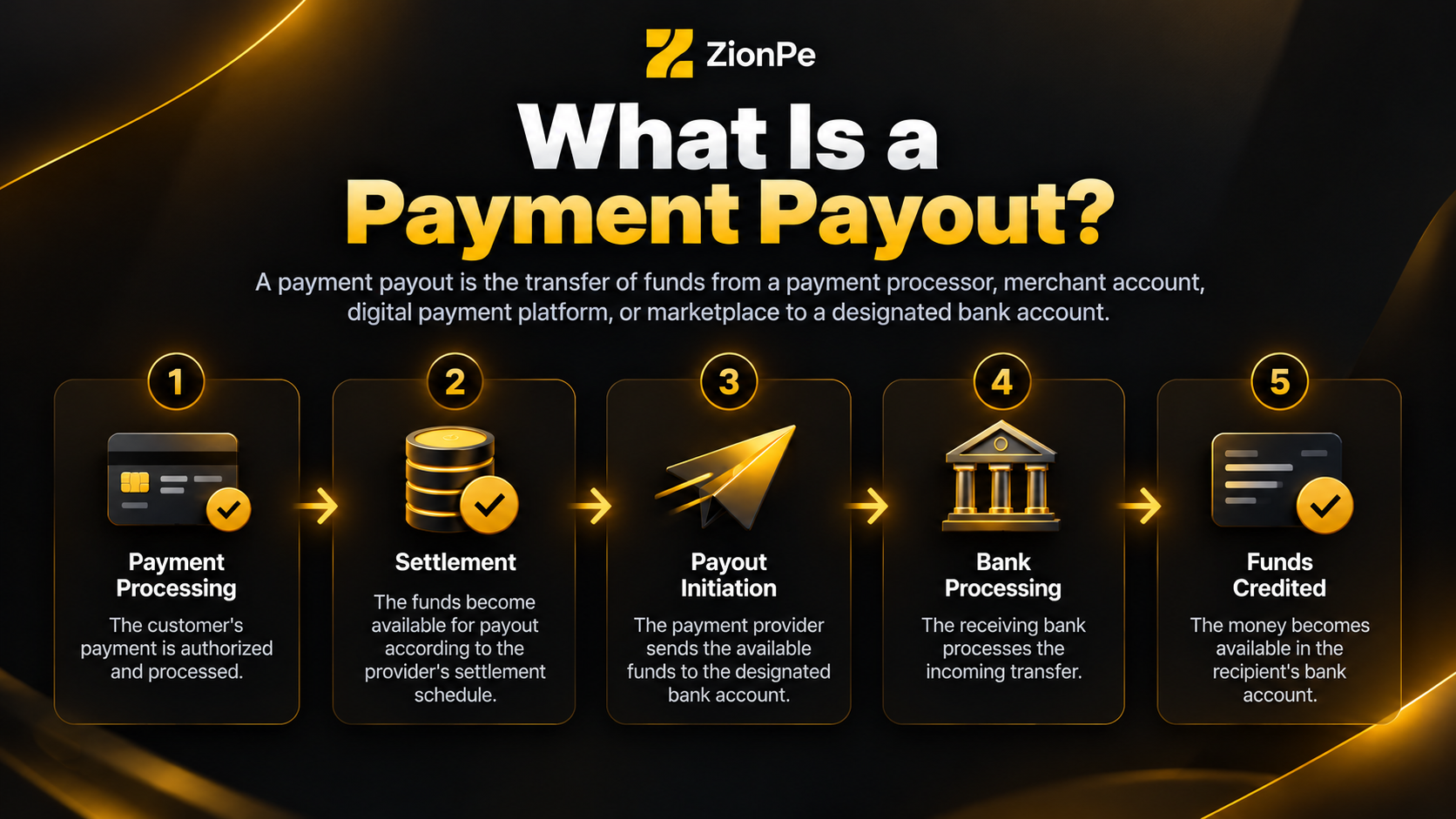 Flowchart explaining the payment payout process: Payment Processing, Settlement, Payout Initiation, Bank Processing, Funds Cr